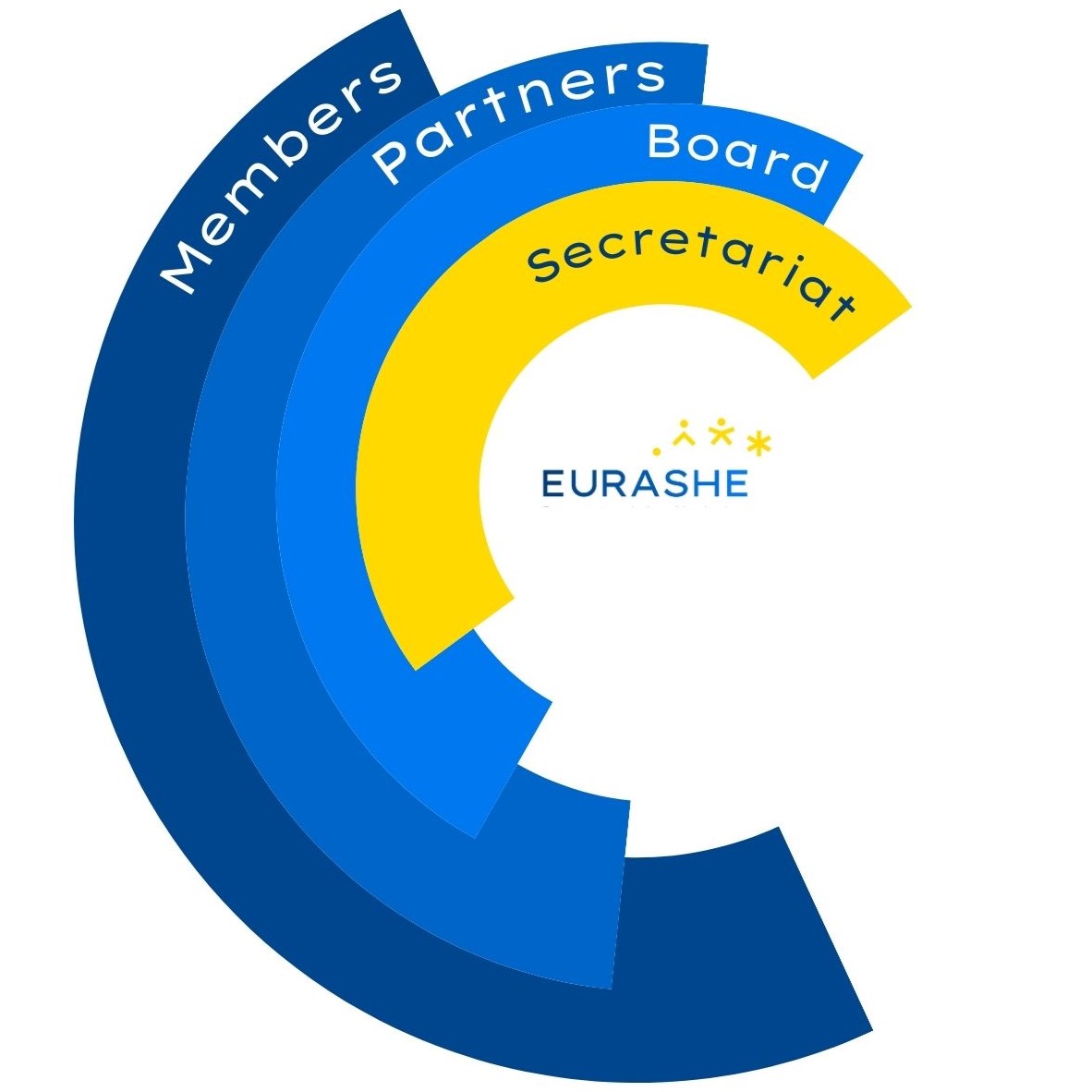 EURASHE organisational chart